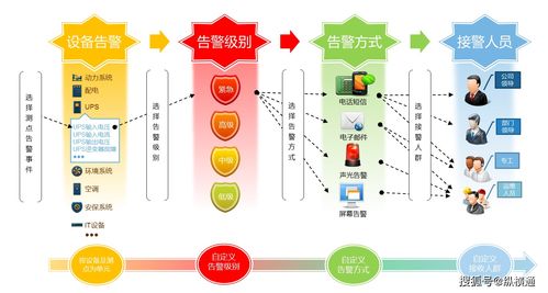 了解动环监控系统中实用的几个功能