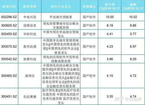 飞龙在天 最新72只国产软件细分龙头,有你的吗 名单